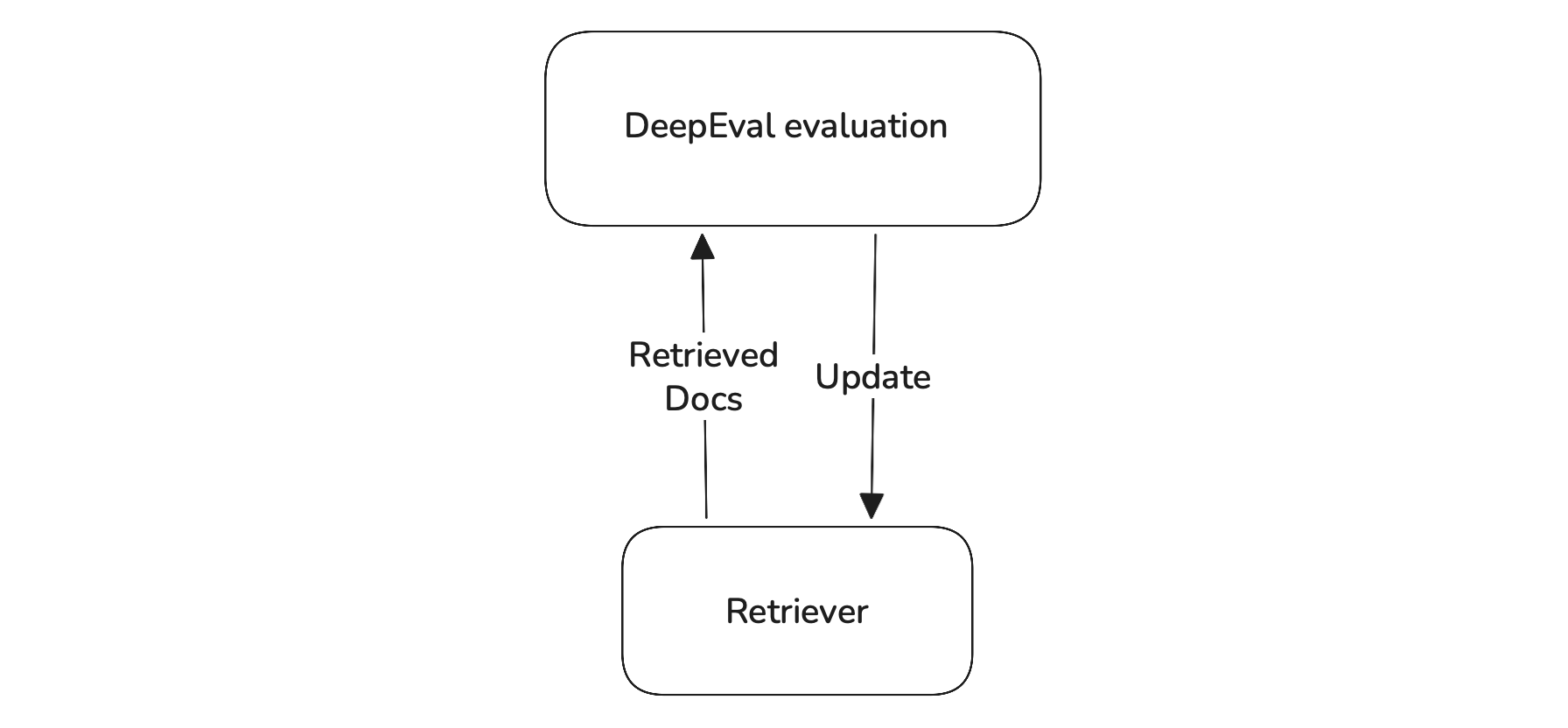 DeepEval Retriever Evaluation Flow Diagram
