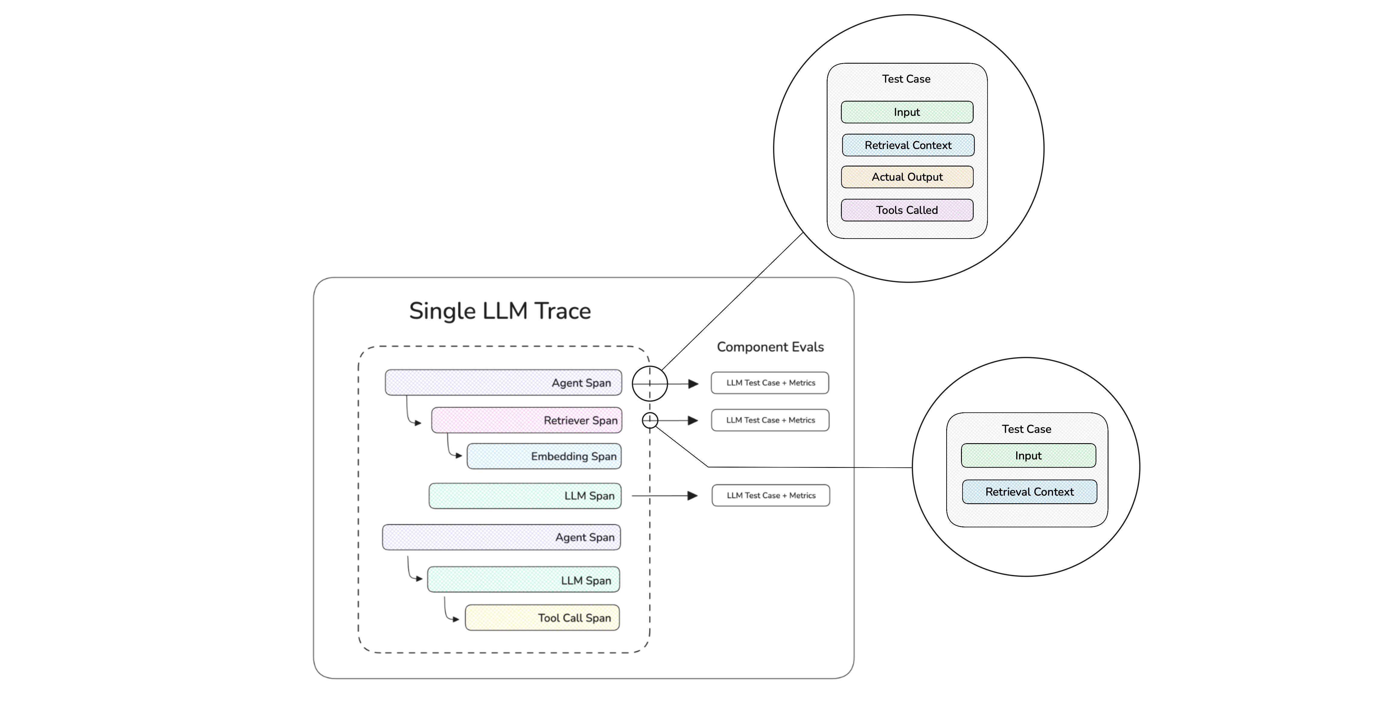 component level evals