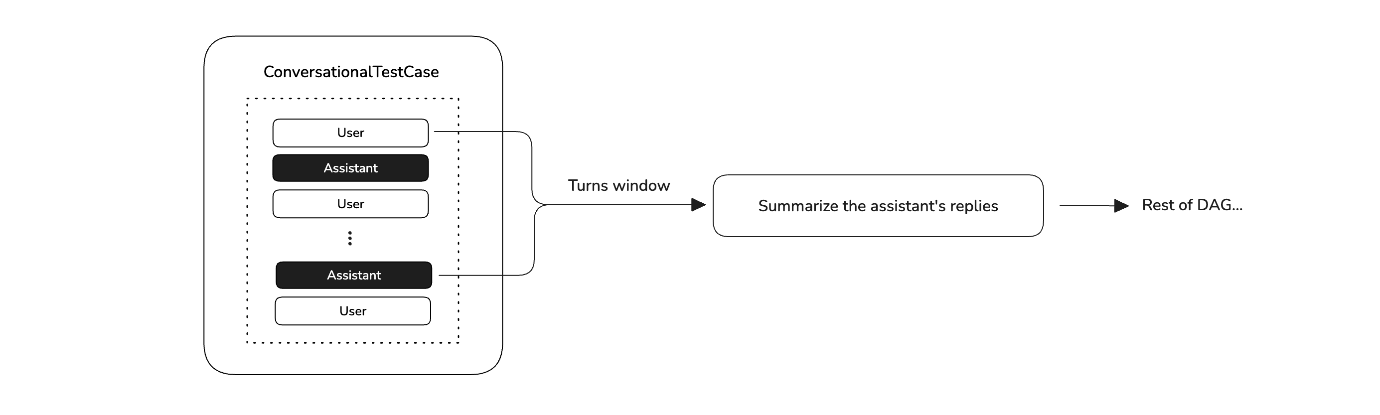 DAG with turns window